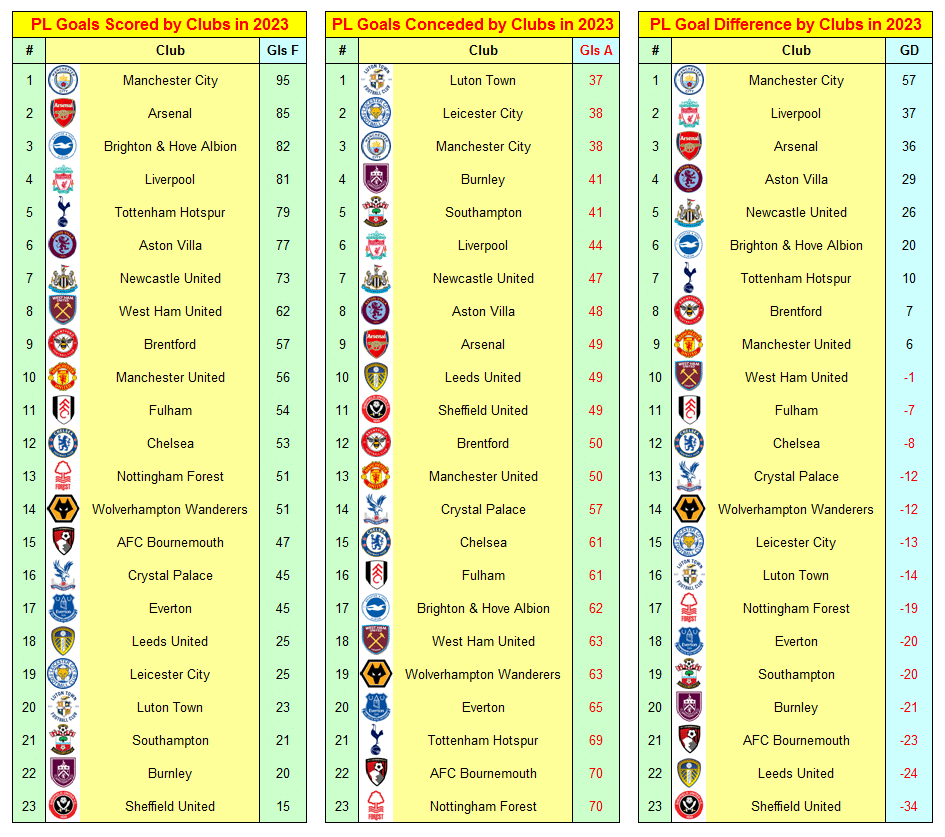 Premier League Table for All Games Played in 2023 1 image