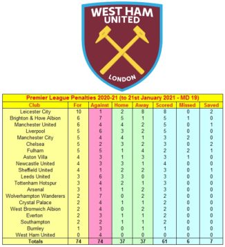 Question of the Day January 2021 2 Premier League Penalties 2020-21
