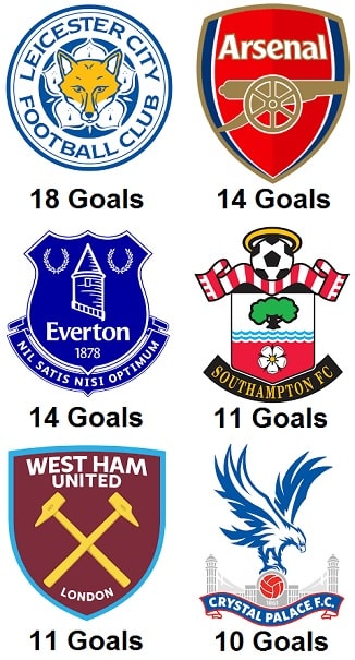 Harry Kane PL Goals