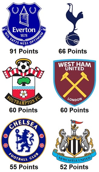 Aston Villa PL Points