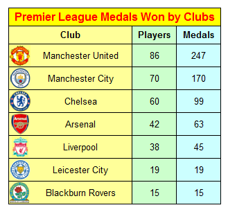 All Time Premier League Medal Winners 2 Premier League Winners by Clubs