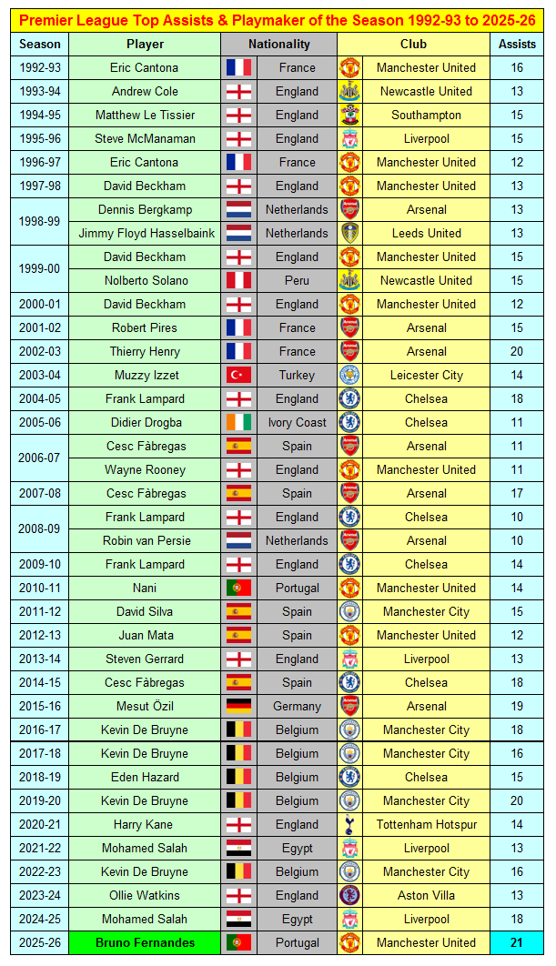 All-Time Top 100 Premier League Assists 2 Top Assists & Playmaker of the Season 1992-93 to 2025-26