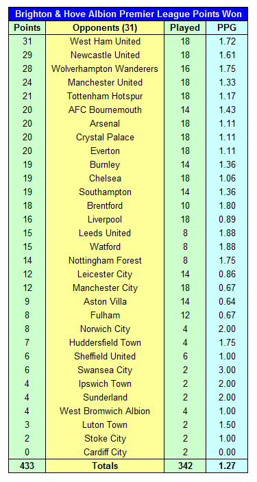 Brighton & Hove Albion Premier League Points Won