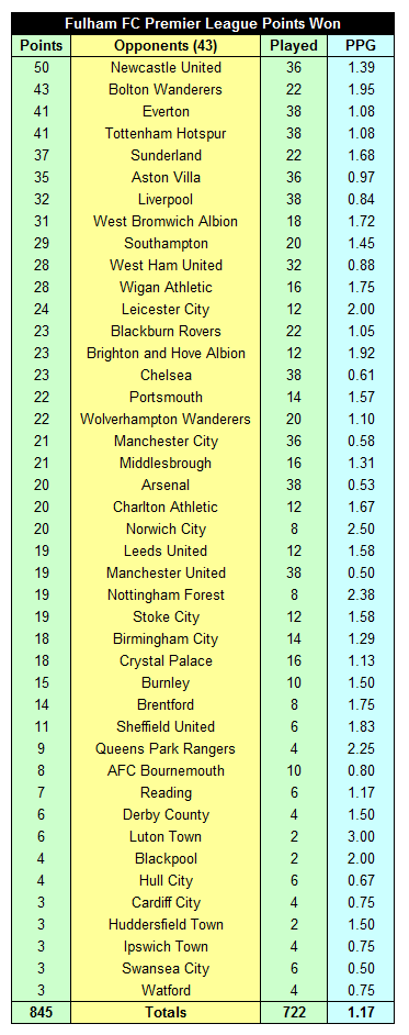 Fulham FC Premier League Record 44 Fulham FC Premier League Points Won