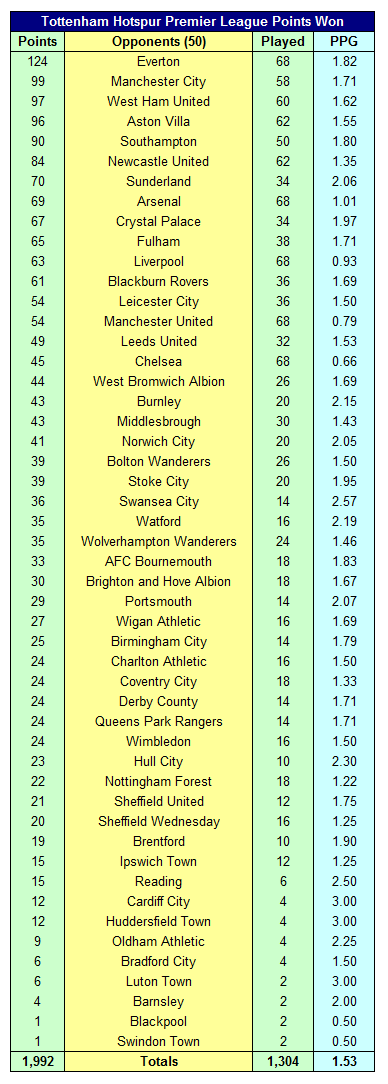 Tottenham Hotspur Premier League Records 48 Tottenham Hotspur Premier League Points Won