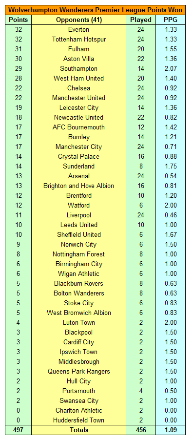 Wolverhampton Wanderers Premier League Record 42 Wolverhampton Wanderers Premier League Points Won