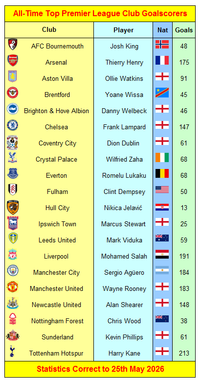 All-Time Top Premier League Goalscorers for all 20 2026-27 Clubs