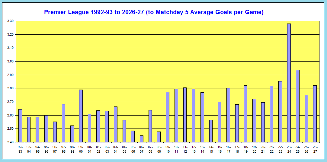 Premier League Goal Statistics 1 Premier League Average Goals Scored per Game