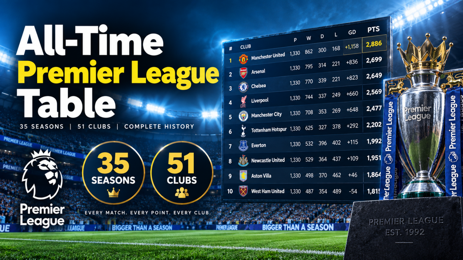 All-Time Premier League table showing the top clubs by points from 1992-93 to 2026-27