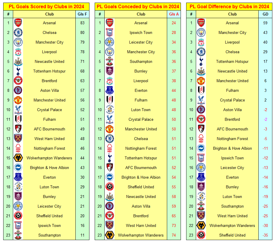 Premier League Table for All Games Played in 2024 1 image 2