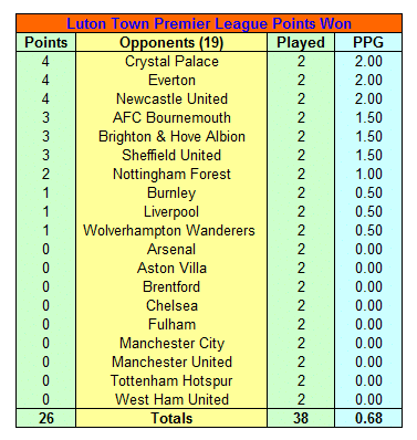 Luton Town Premier League Record 31 image 249