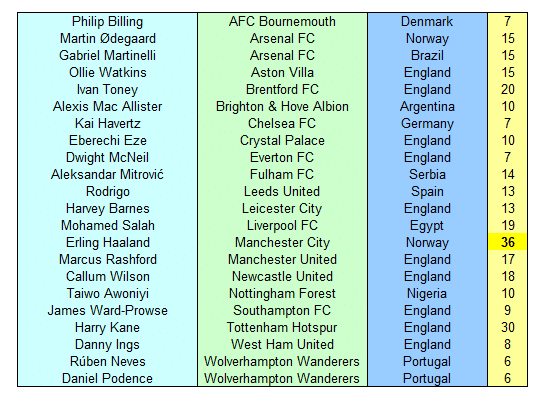 Premier League Top Scorers 2022-23 1 image 4