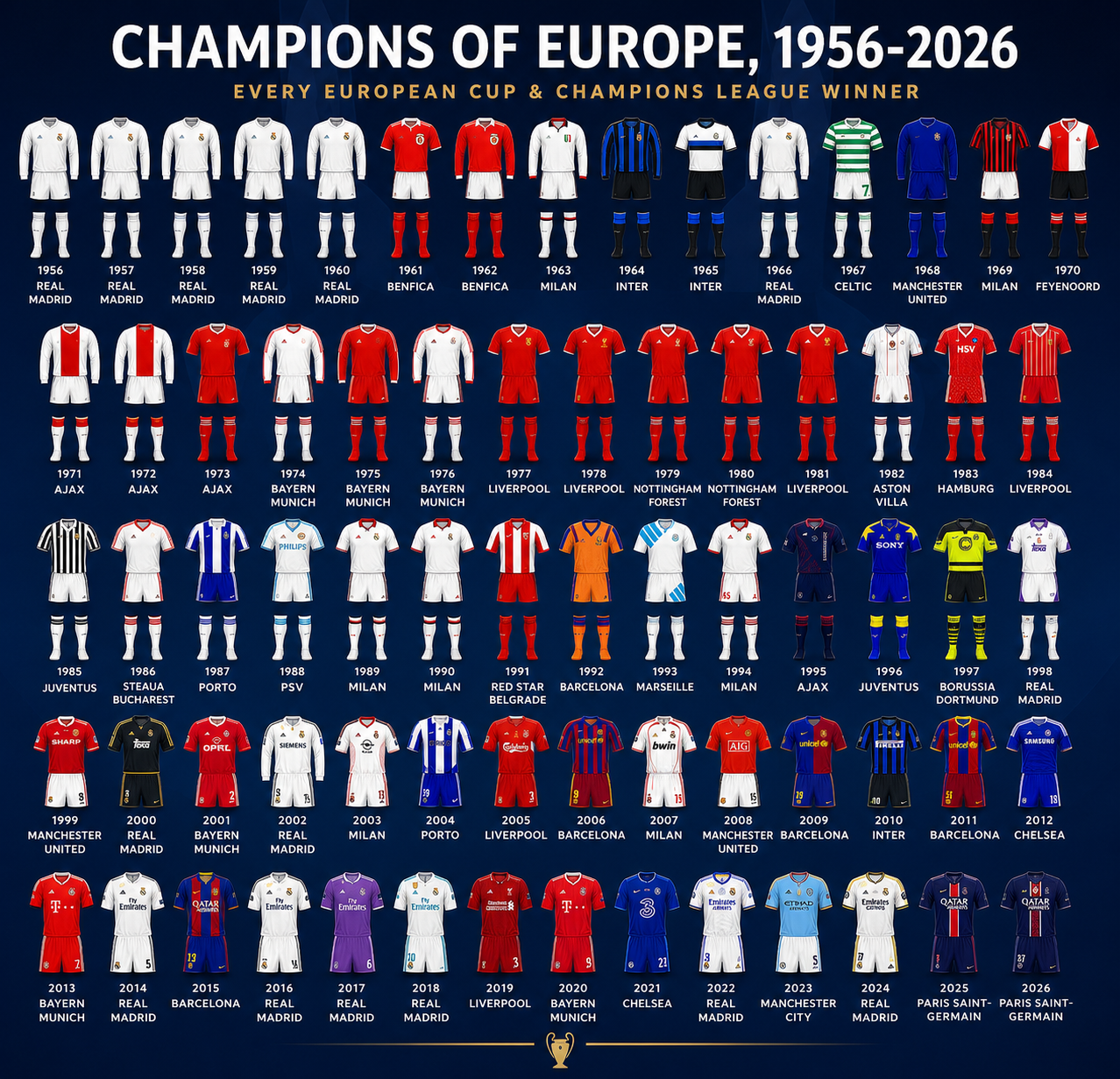 UEFA Champions League Winners and Finals 1955-56 to 2025-26 321 European Champions Cup & UEFA Champions League Winning Kits
