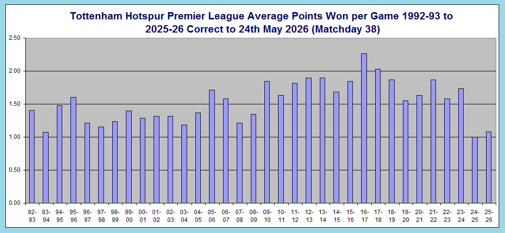 Tottenham Hotspur Premier League Points Won 51 Tottenham Hotspur Average Premier League Points Won per Game