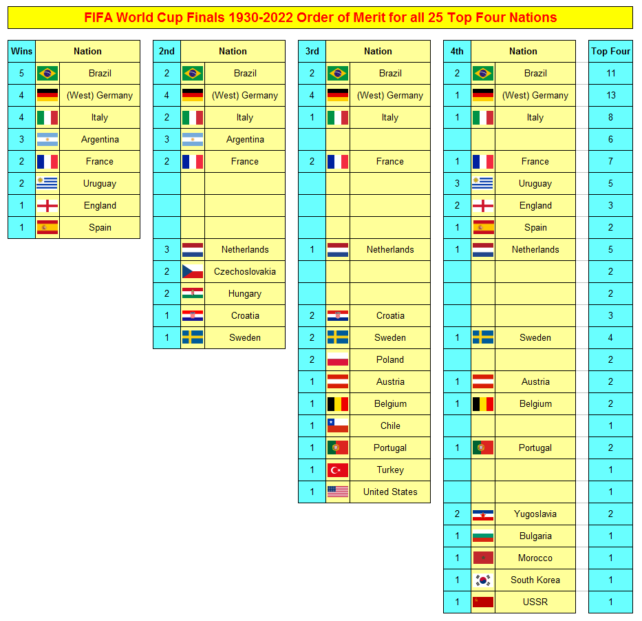 FIFA World Cup Final Matches 3 FIFA World Cyo Top Four Nations Order of Merit