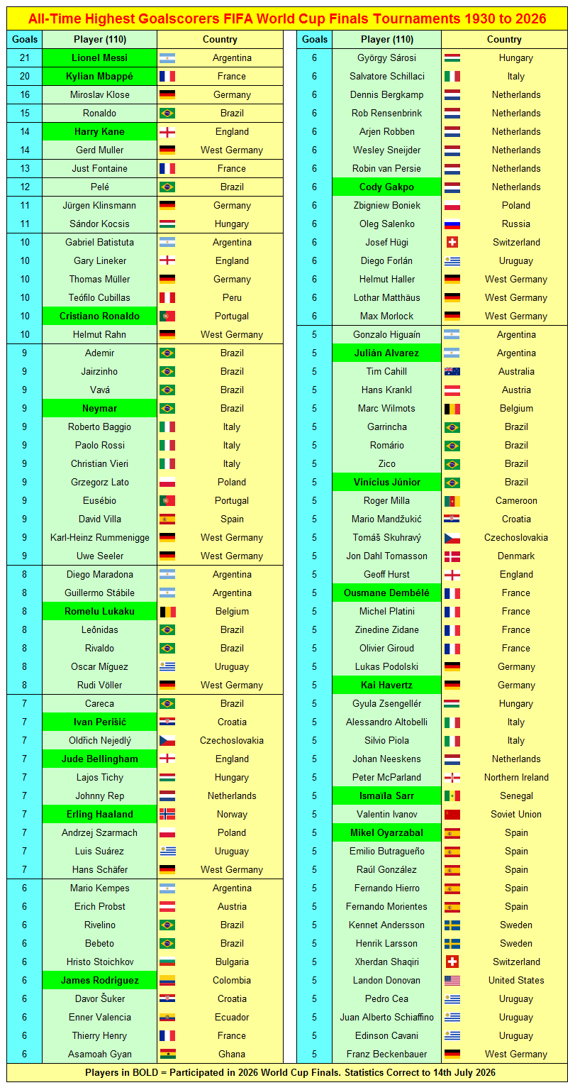 Highest Goalscorers World Cup Finals 31 All-Time Highest Goalscorers FIFA World Cup Finals Tournaments 1930 to 2026