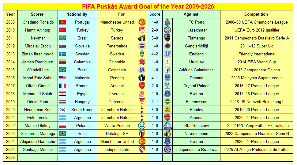 Highest Goalscorers World Cup Finals 32 FIFA Puskás Award Goal of the Year 2009-2026