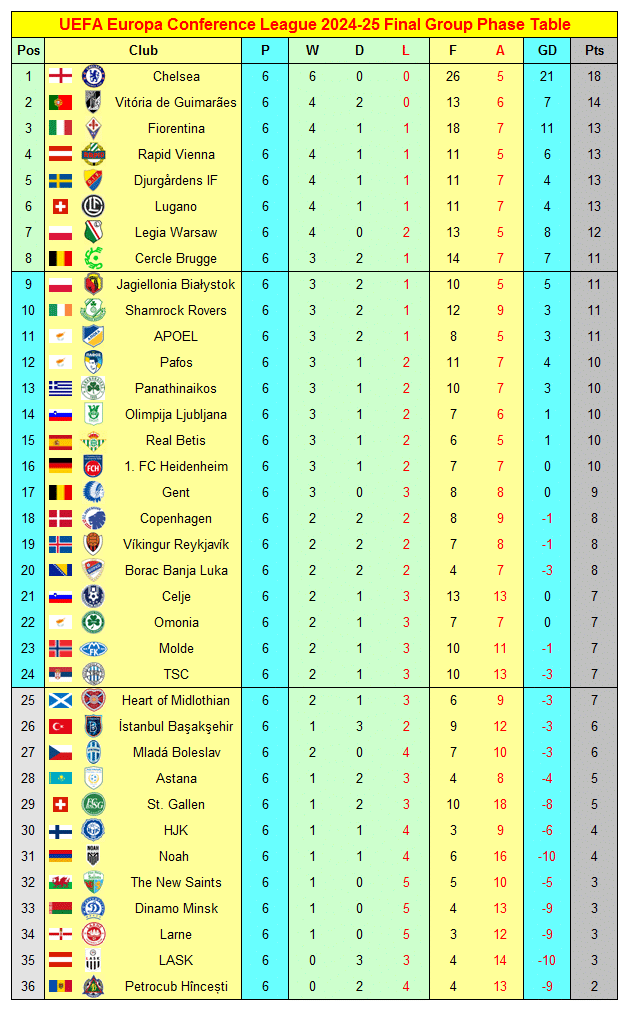 UEFA Europa Conference League Fixtures and Results 2024-25 1 UEFA Europa Conference League 2024-25: League Table