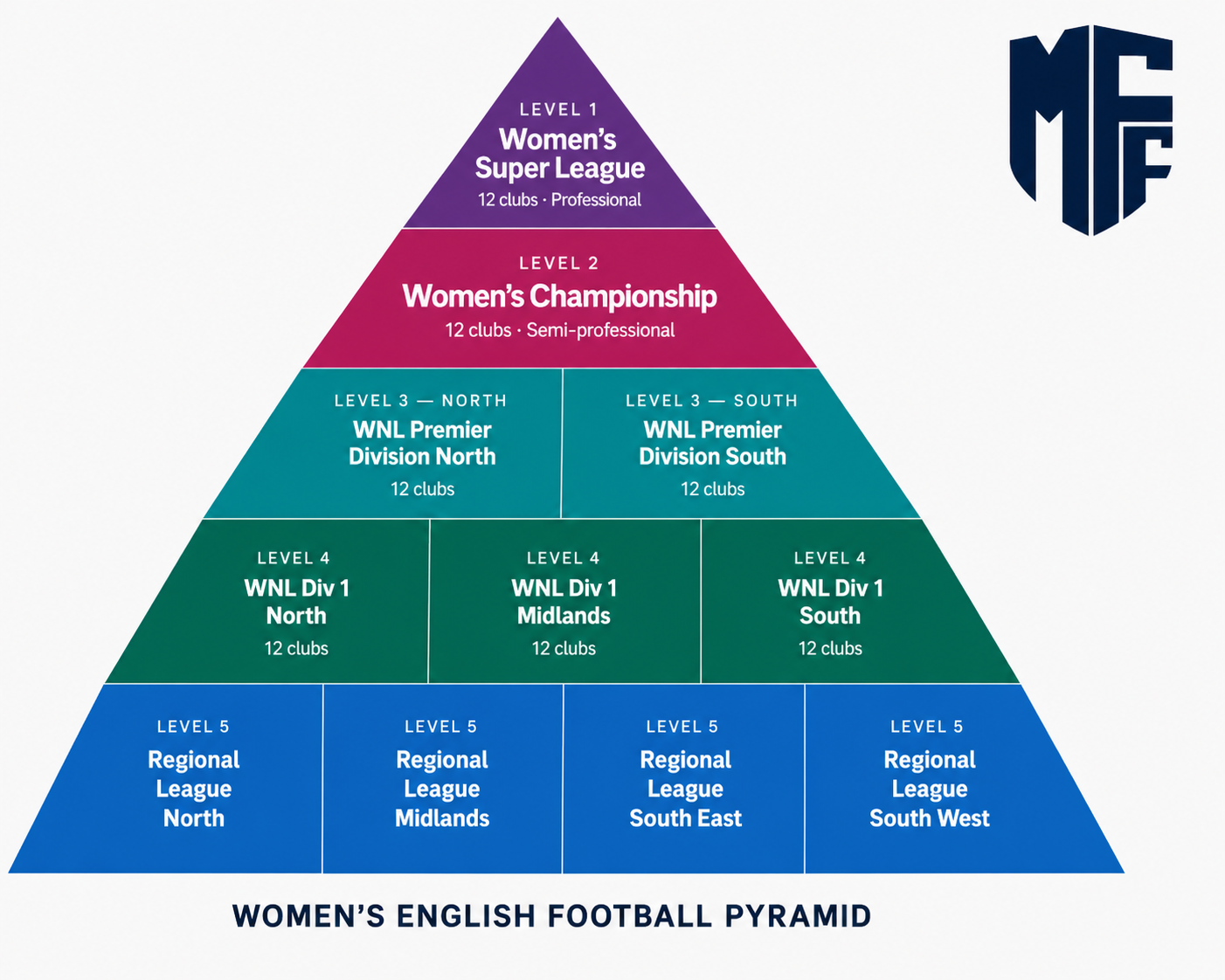 English Football Pyramid System 12 Women's English Football Pyramid