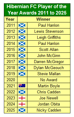 Hibernian Squad Numbers 1 Hibernian FC Player of the Year Awards 2011 to 2025