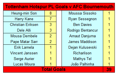 Tottenham Hotspur v AFC Bournemouth 1 Tottenham Hotspur Premier League Goals v AFC Bournemouth