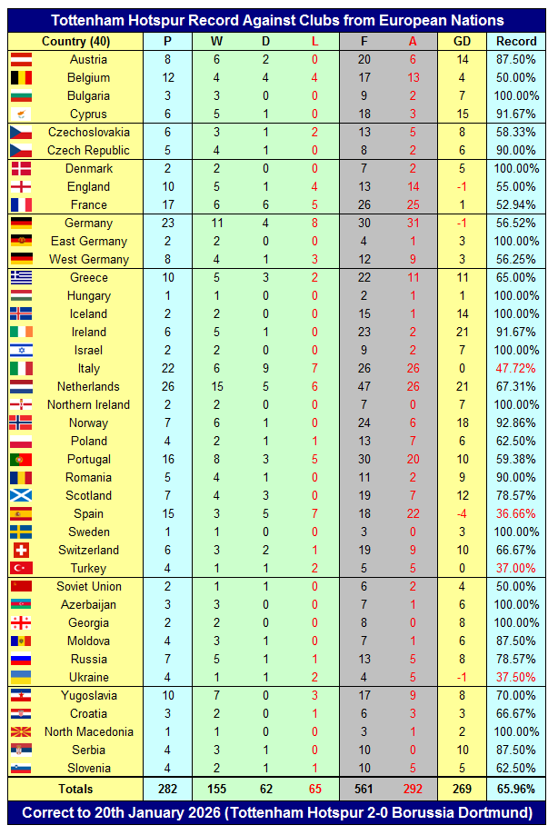 Tottenham Hotspur in Europe 1 Tottenham Hotspur Record Against Clubs from European Nations