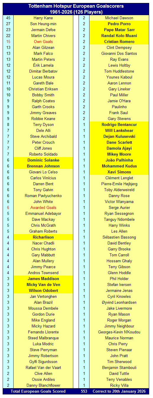 Tottenham Hotspur in Europe 2 Tottenham Hotspur European Goalscorers