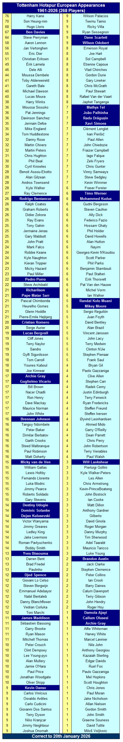 Tottenham Hotspur in Europe 3 Tottenham Hotspur European Appearances 1961-2026