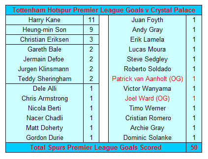 Tottenham Hotspur v Crystal Palace 1 Tottenham Hotspur Premier League Goalscorers v Crystal Palace
