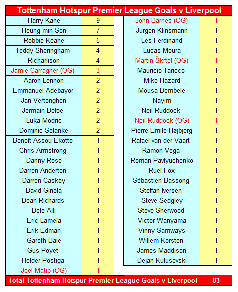 Tottenham Hotspur v Liverpool FC 1 Tottenham Hotspur Premier League Goals v Liverpool