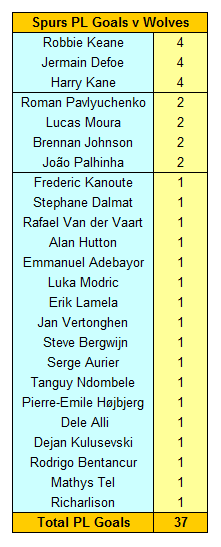 Tottenham Hotspur PL Goalscorers v Wolves