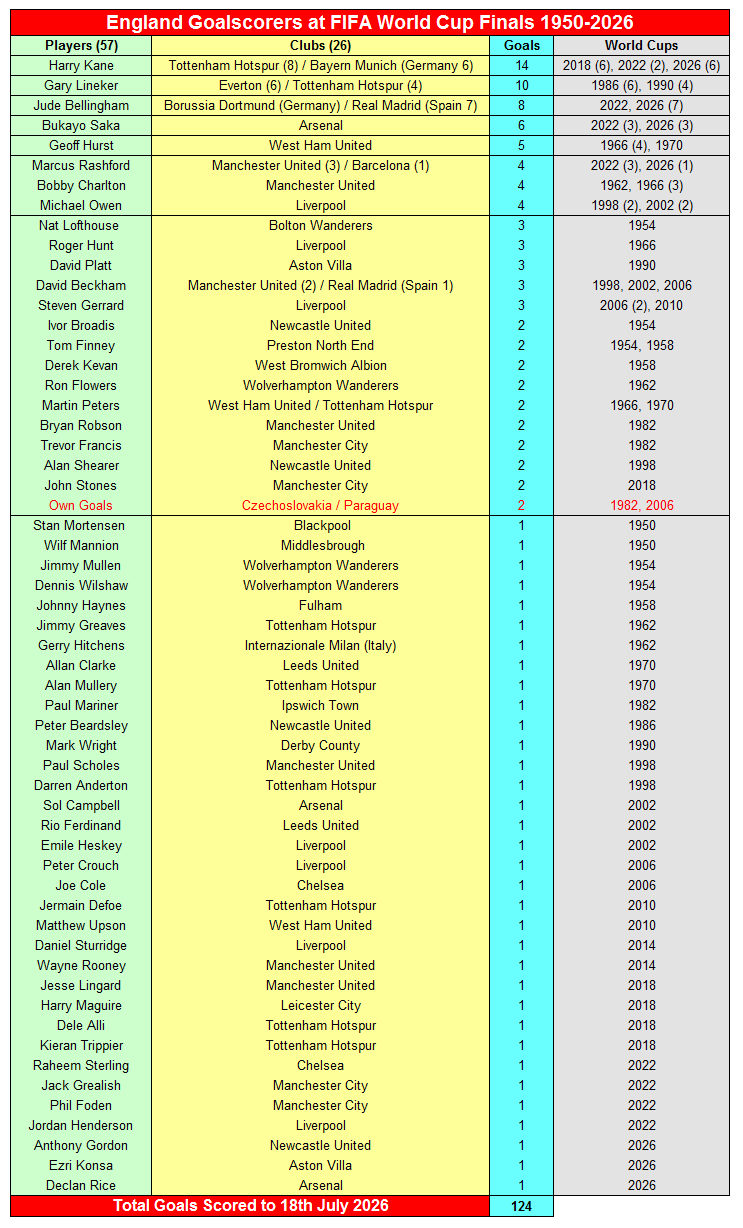 England Top Goalscorers 24 England Goalscorers at FIFA World Cup Finals 1950-2026