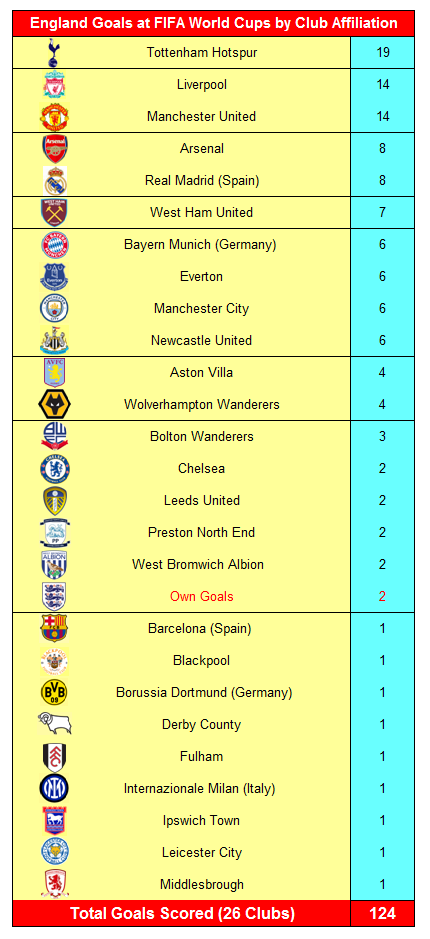 England Top Goalscorers 25 England Goalscorers at FIFA World Cup Finals 1950-2026 by Club Affiliation