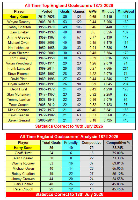 England Top Goalscorers 23 All-Time England Goalscorers 1872-2026