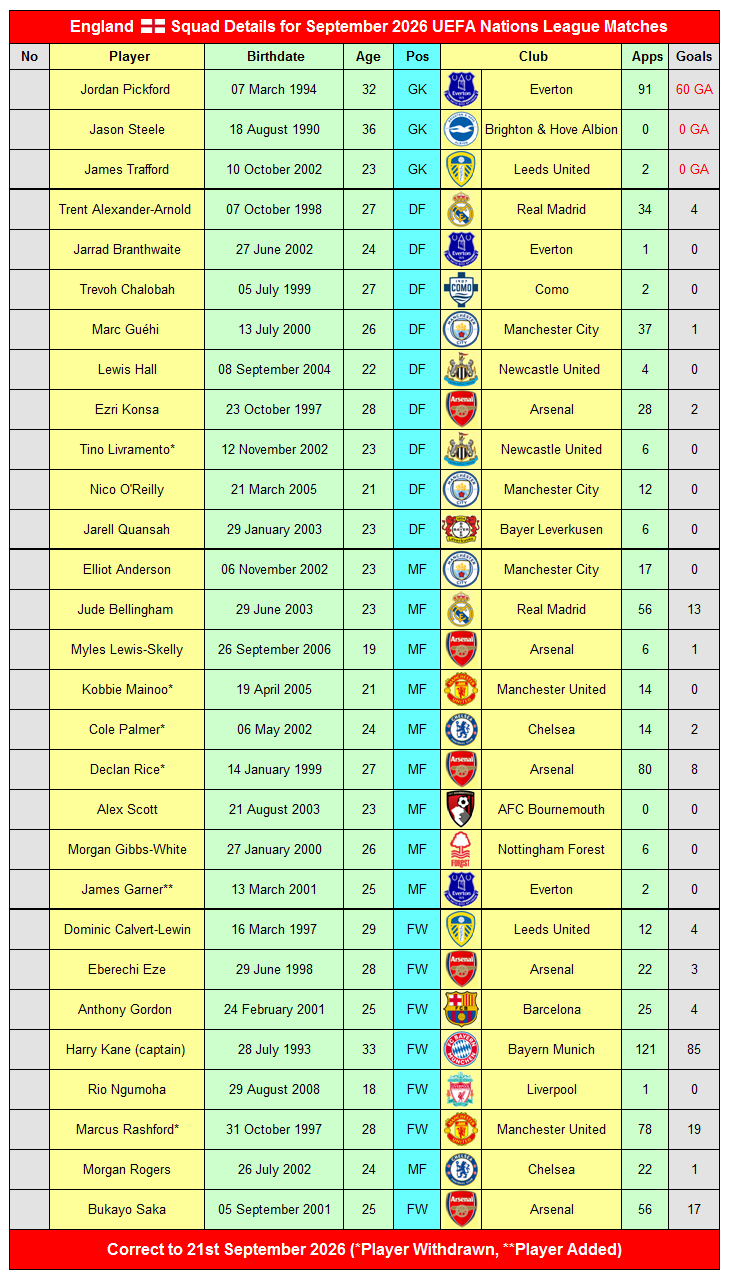 England Squad 2 England Squad Details for September 2026 UEFA Nations League Matches