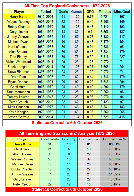 All-Time England Goalscorers 1872-2026