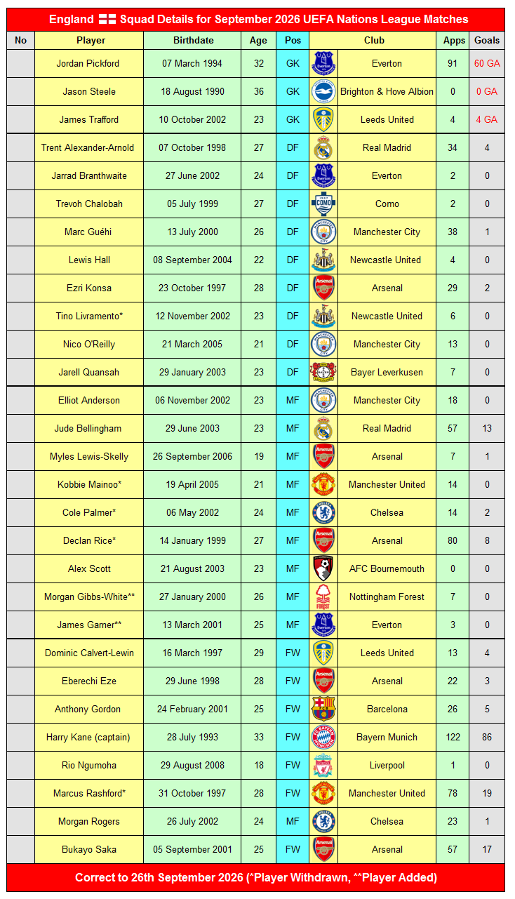 England Squad 2 England Squad Details for September 2026 UEFA Nations League Matches