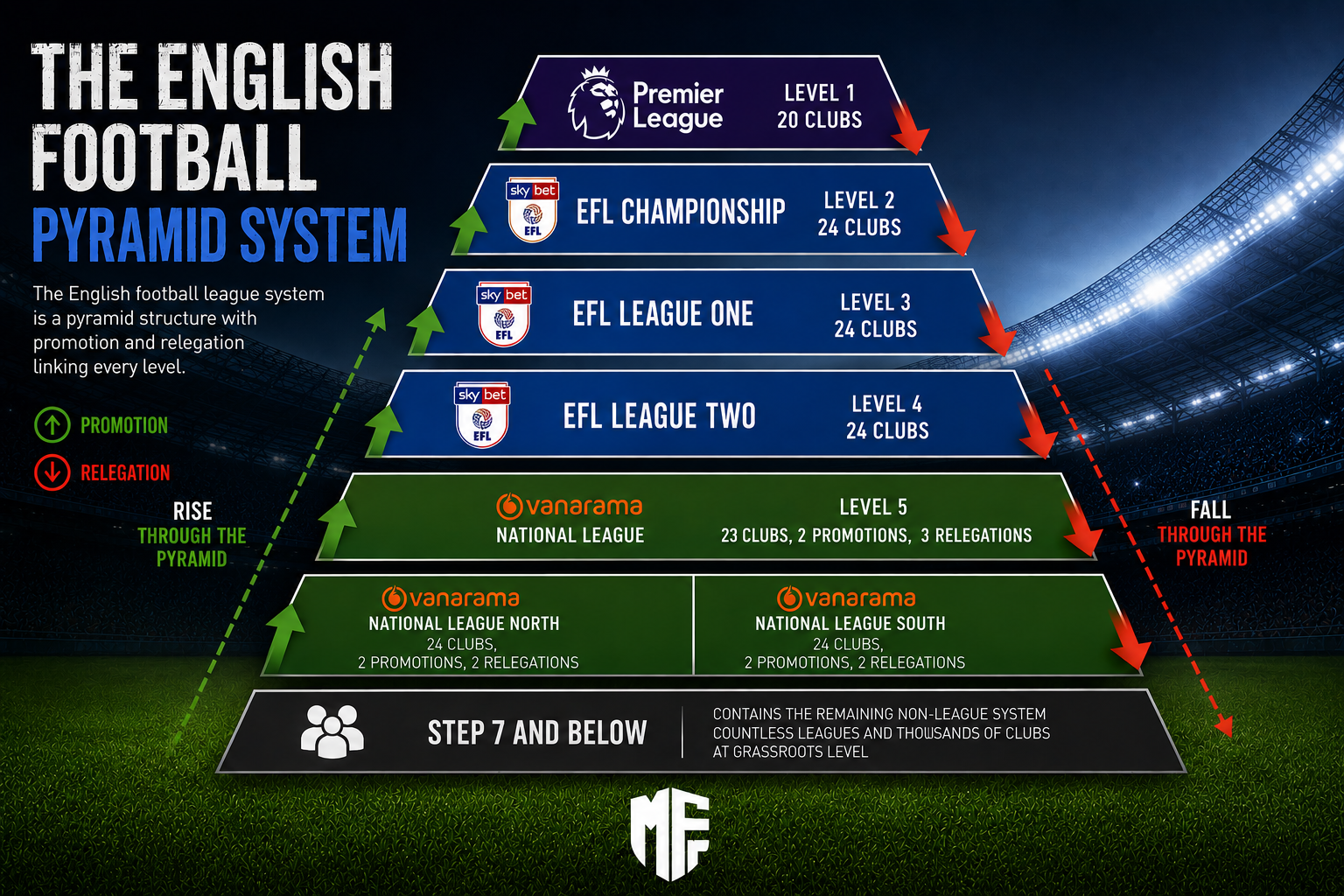 English Football Pyramid System 1 The English football pyramid system