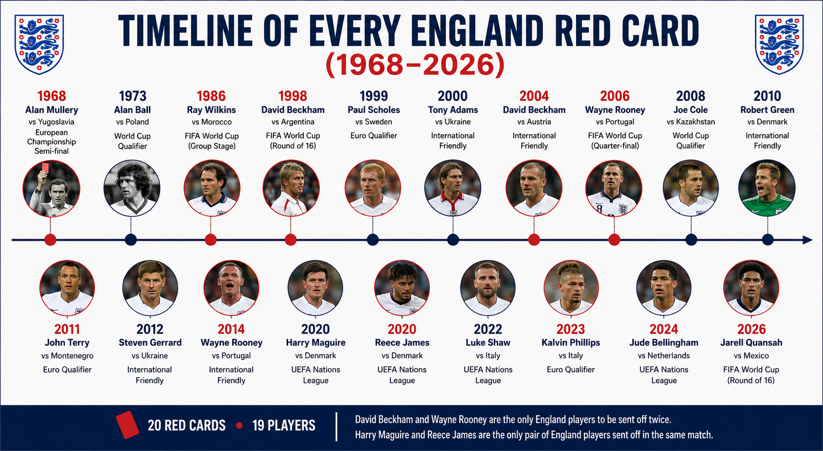 England Players Sent Off 44 Timeline of Every England Red Card (1968–2026)