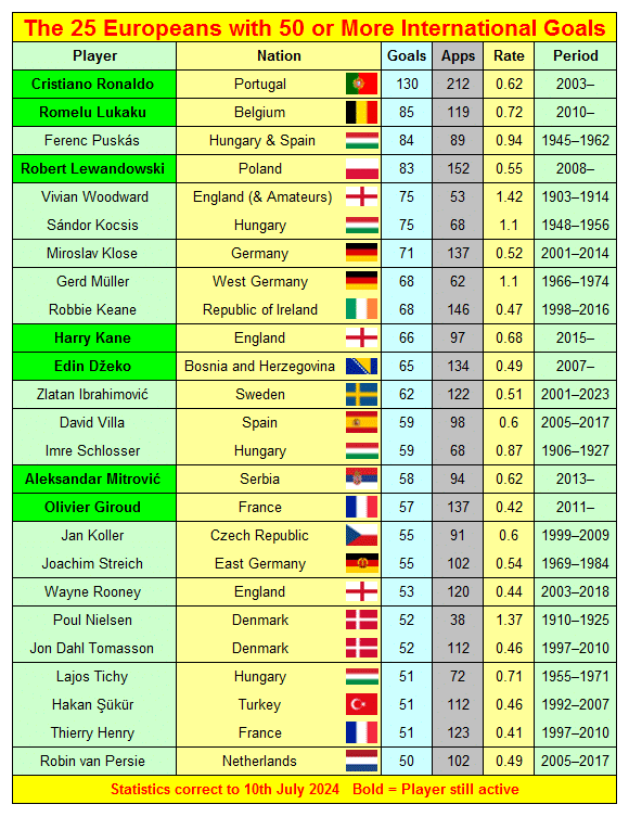 UEFA Euro 2024: Goalscorers’ Table & Statistics 87 The 25 Europeans with 50 or More International Goals