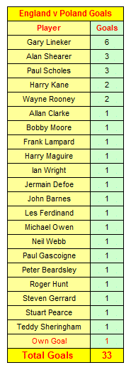 England Goalscorers v Poland 