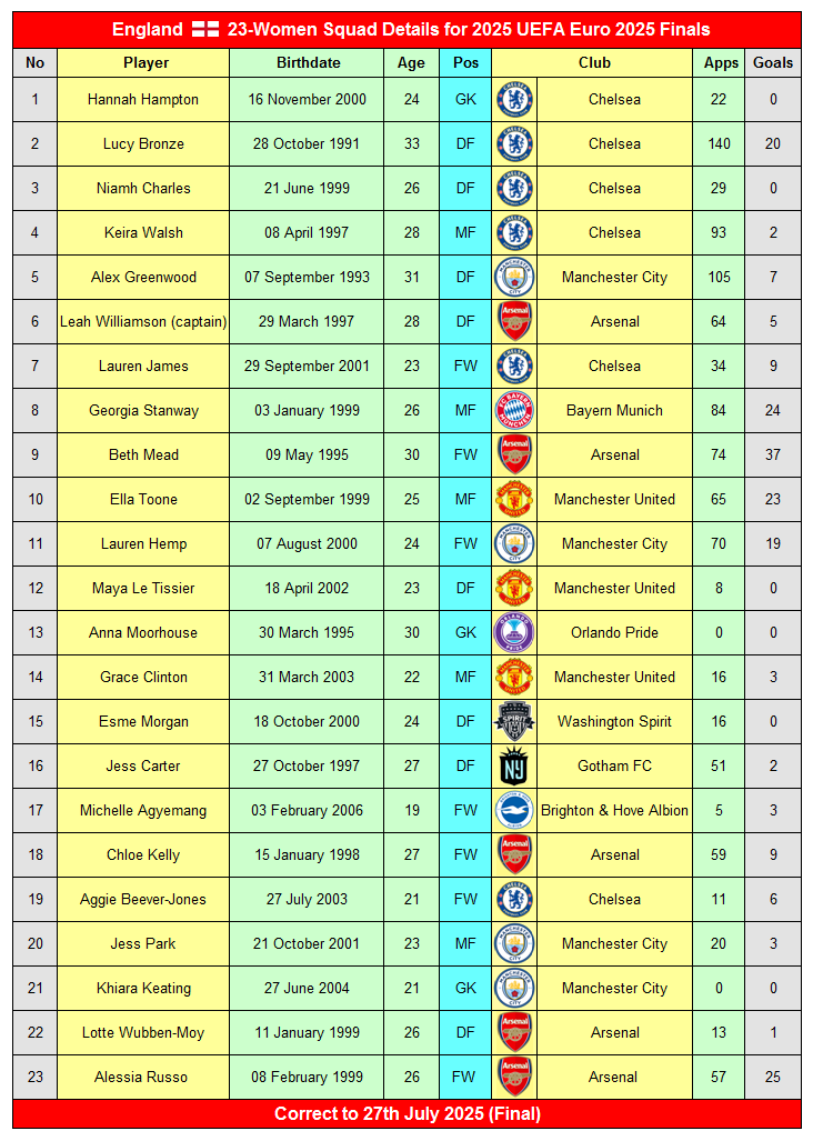Women's Football Tournaments Final Matches 189 England 23-Women Squad Details for 2025 UEFA Euro 2025 Finals