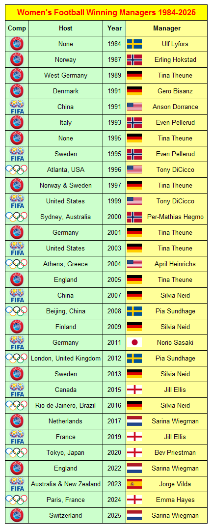 Women's Football Tournaments Final Matches 188 Women's Football Winning Managers 1984-2025