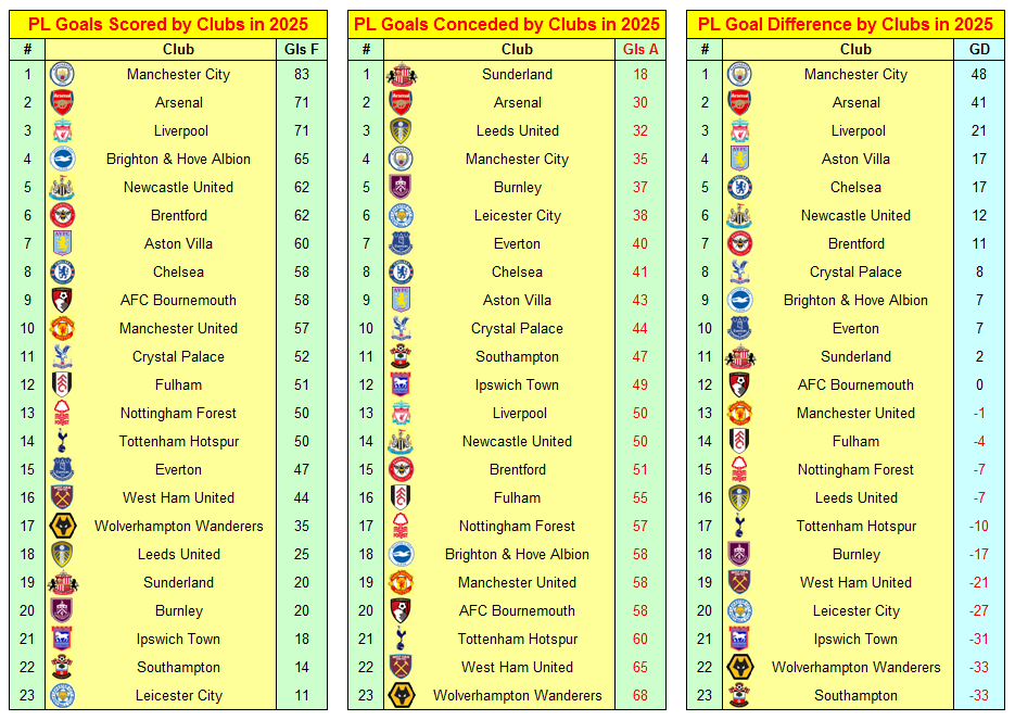 Premier League Table for All Games Played in 2025 2 Premier League 2025 Goals Scored & Goals Conceded by Clubs