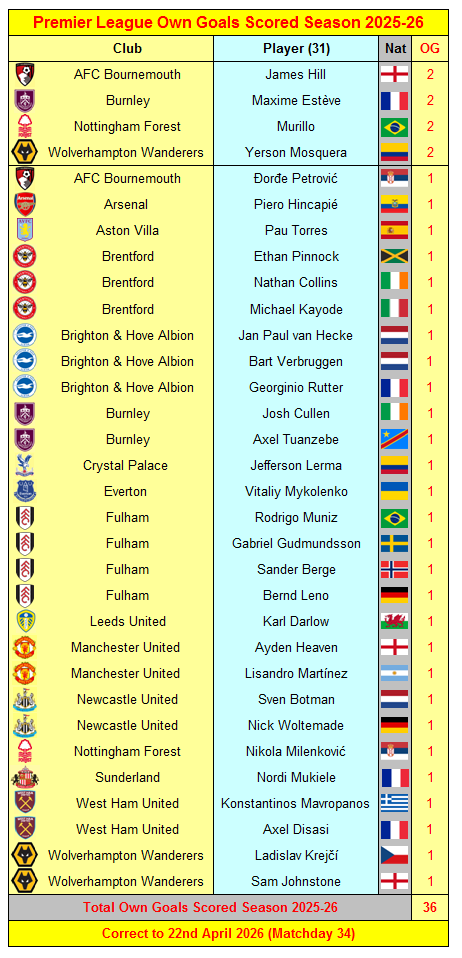 Premier League 2025-26 Own Goals by Clubs & Players