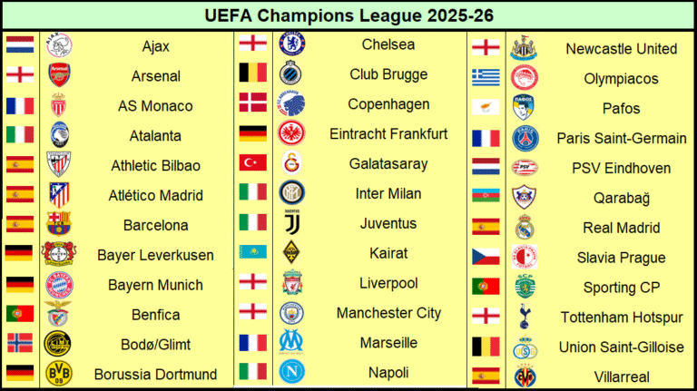 2025-26 UEFA Champions League Results Scores and Fixtures