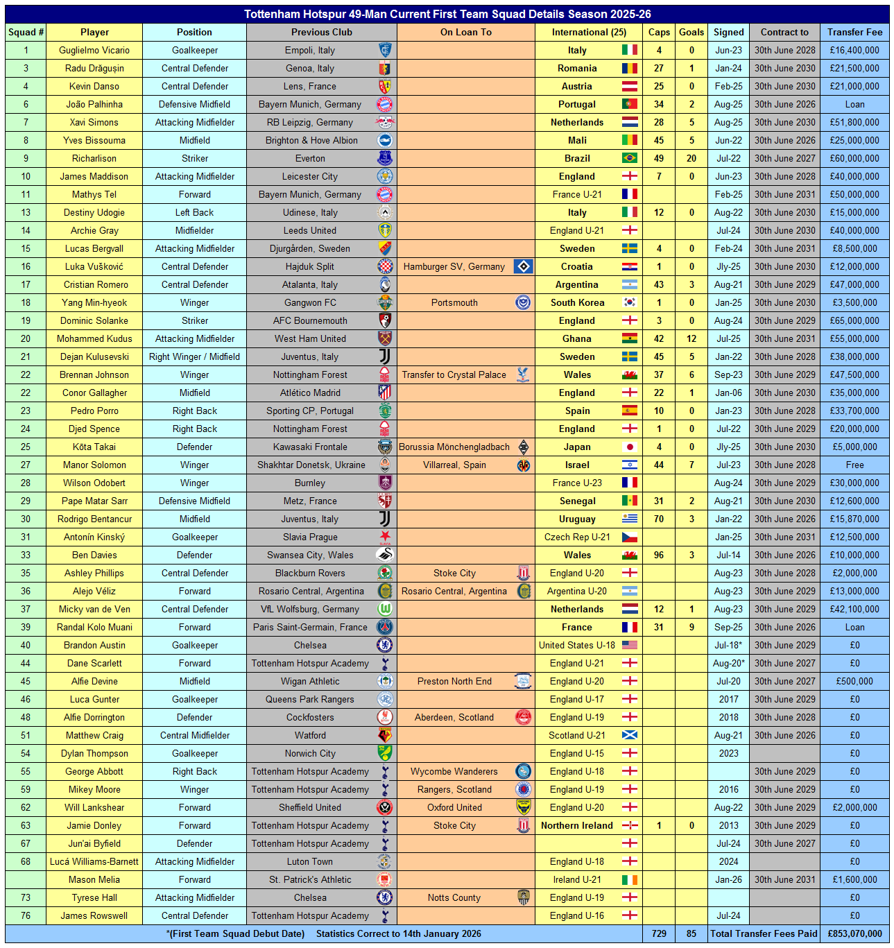 Tottenham Hotspur Squad Minutes Played Season 2025-26 1 Tottenham Hotspur Squad 2025-26