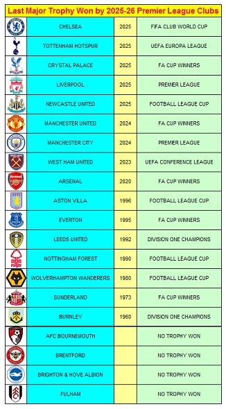 Question of the Day October 2025 27 Last Major Trophy Won by 2025-26 Premier League Clubs