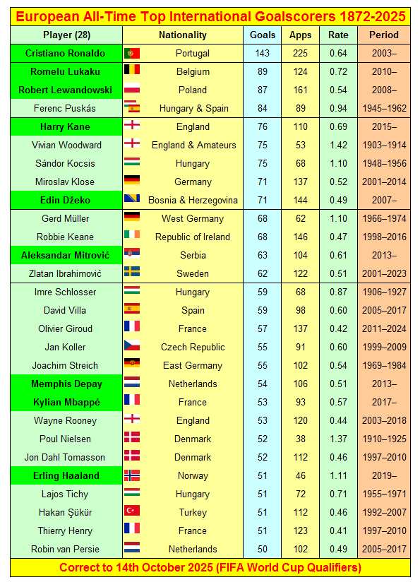 European All-Time Top International Goalscorers
