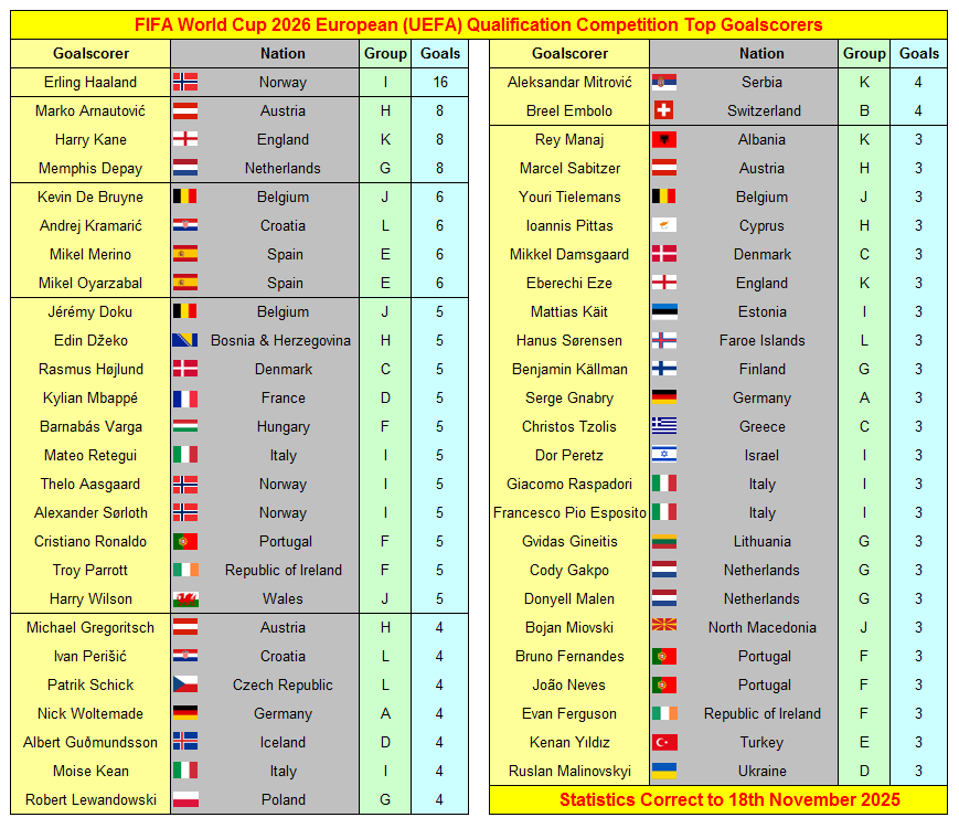FIFA World Cup 2026 European Qualification Goalscorers' Table